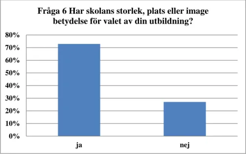 Diagram 5: Fråga 6, Har skolans storlek, plats eller image betydelse för valet av din utbildning? 0%10%20%30%40%50%60%70%80%janej