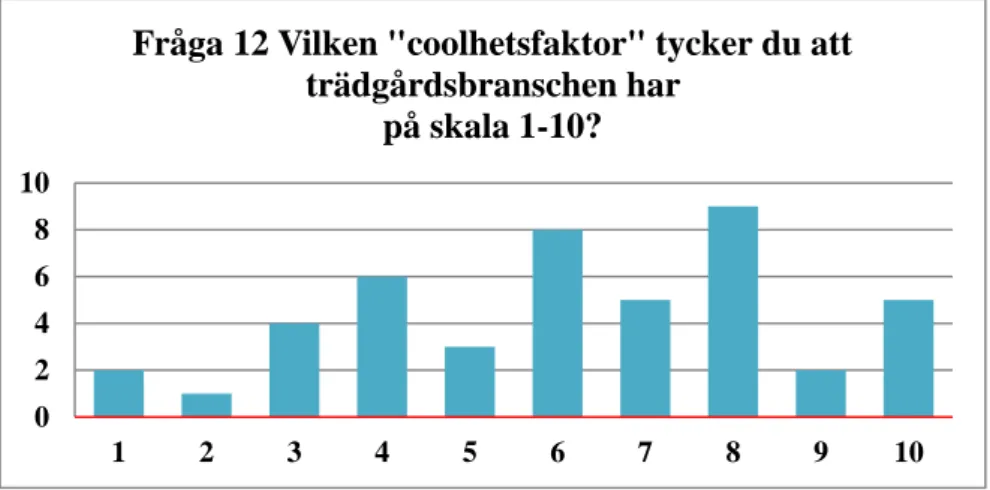 Diagram 10: Fråga 12, vilken ”coolhetsfaktor” tycker du att trädgårdsbranschen har på skalan 1- 1-10? Lodrät axel anger antal elever per svarsalternativ, vågrät rad ”coolhets”- skalan 