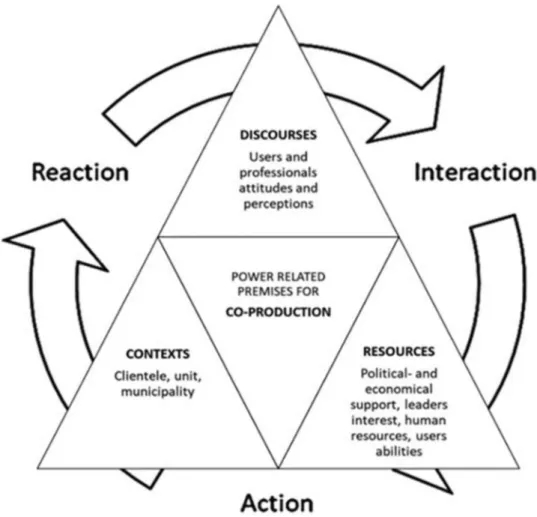 Fig. 2 The power triangle of co-production. Created by authors.