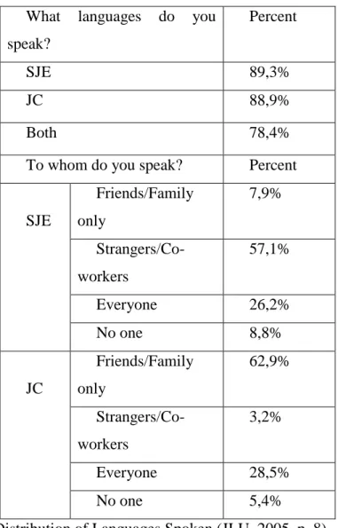 Table 1: Sample Distribution of Languages Spoken (JLU, 2005, p. 8) 