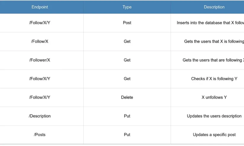 Table 2 Showing the different endpoints, type and a short description 