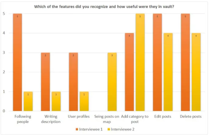Figure 7 Shows the interviewees answers to which features they recognized and how useful they were in Vault
