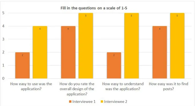 Figure 8 Shows interviewees answers to their rating 1-5 of the specified features.  1 is the lowest and 5 is the  highest