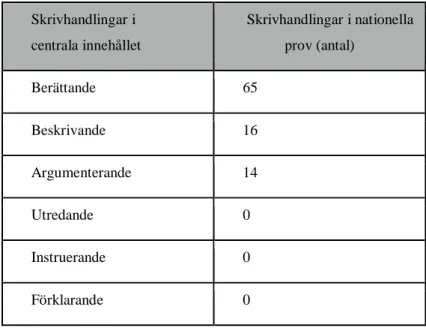 Tabell 2. Texttyper som nämns i centrala innehållet (Lgr 11 2019) och skrivhandlingar som nämns i skriv- skriv-uppgifterna på NP