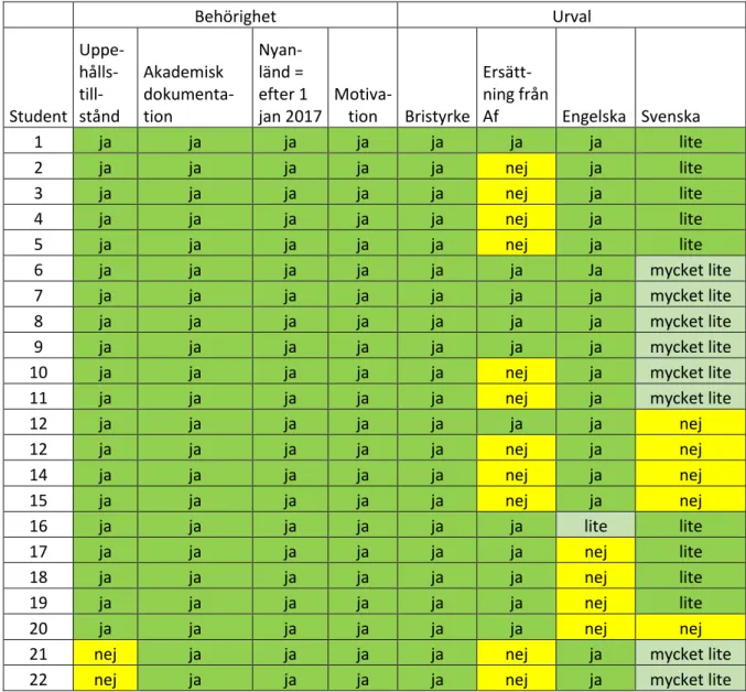 Tabell 2. Antagnas förhållande till kriterier för behörighet och urval 