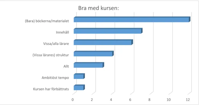 Diagram 2. Ur Sammanställning av kursutvärdering 1. 