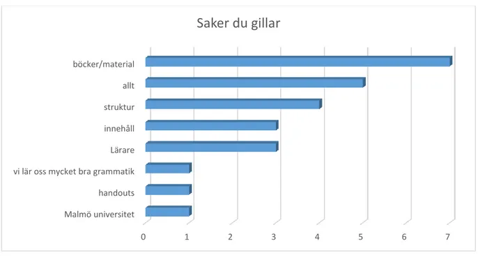 Diagram 5: Ur sammanställning av kursutvärdering 2 