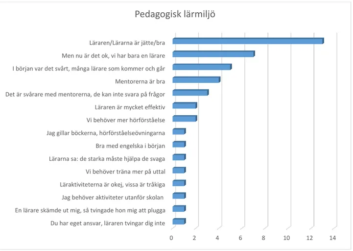 Diagram 7. Studenternas beskrivning av den pedagogiska lärmiljön på kursen.  Fysisk miljö 