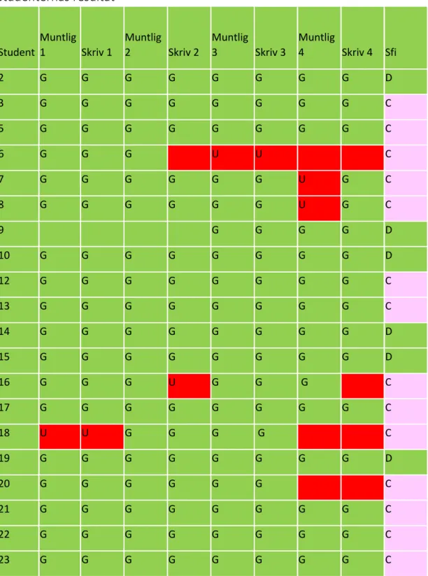 Tabell 4. Studenternas resultat per 2018-12-17. Källa: Ladok 