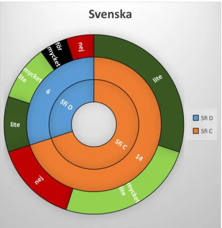 Diagram 13. Studenternas resultat och kunskaper i engelska vid antagningen. 