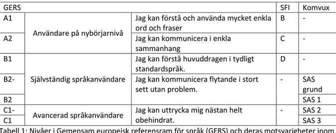 Tabell 1: Nivåer i Gemensam europeisk referensram för språk (GERS) och deras motsvarigheter inom  Sfi och Komvux/Svenska som andraspråk (Nivåguide, u.d.) 