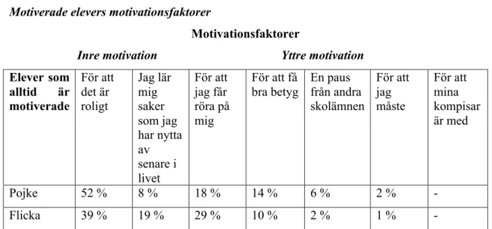Tabell 2 (Totalt n=92 Flickor n=42 Pojkar n=50)   Motiverade elevers motivationsfaktorer 