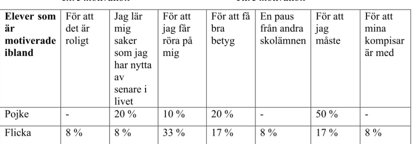 Tabell  3  visar  vad  de  elever  som  svarade  ibland  på  motivationsfrågan  svarade  som  största  anledning till att de är med på idrottslektionerna