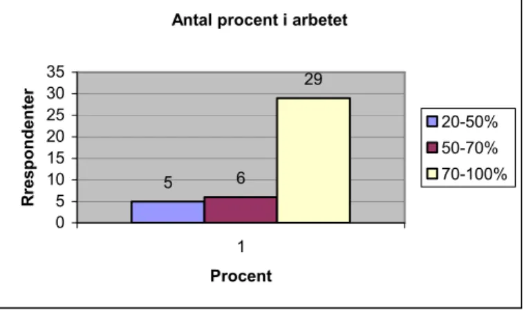 Diagram 1 nedan visar åldersfördelningen mellan respondenter som ligger mellan 25 och 65  år  där  den  största  skalan  av  respondenterna  som  är  13  stycken  ligger  mellan  45-54  år