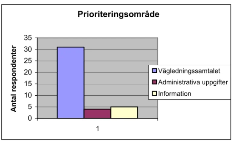 Diagram 5 – prioriteringsområde för respondenterna.