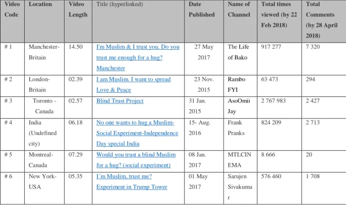 Table 1: Showing the Log of Videos under analysis 