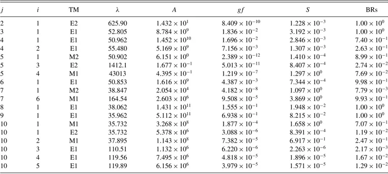 TABLE V. Present MCDHF-RCI (DCTP Hamiltonian + QED-M2) wavelengths (λ, in Å), transition rates (A, in s −1 ), weighted oscillator strengths (g f , dimensionless), and line strengths (S, in atomic units) for E1, E2, M1, and M2 transitions with radiative bra