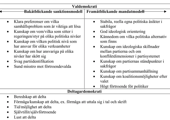 Figur 2. Valdemokratins, deltagardemokratins och samtalsdemokratins krav på medborgaren  (Oscarsson 2003, 22) 