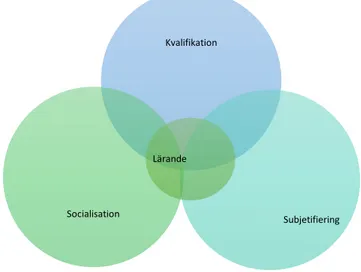 Figur 4. Biestas kunskapsteoretiska begreppsram; kvalifikation, socialisation och  subjektifiering 
