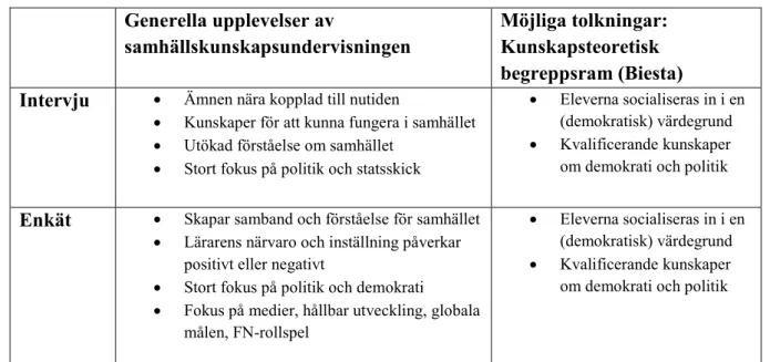 Tabell 6. Kodning kring upplevelser av samhällskunskapsundervisningen  Generella upplevelser av 