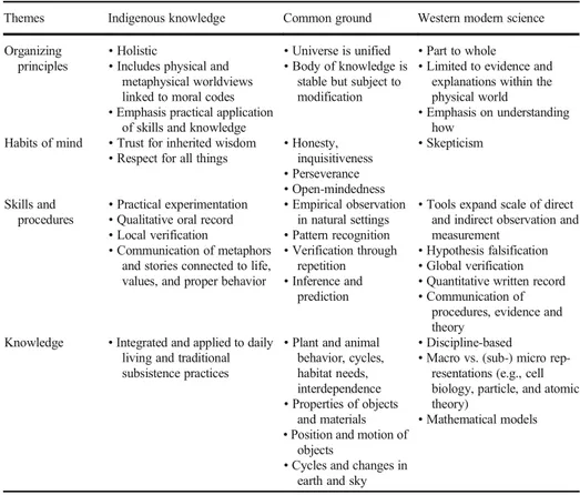 Table 4 Stephens ’s ( 2000) similarities and differences between indigenous knowledge and Western modern science