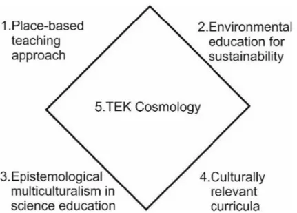 Fig. 2 TEK Polygon Framework (Kim et al. 2017)