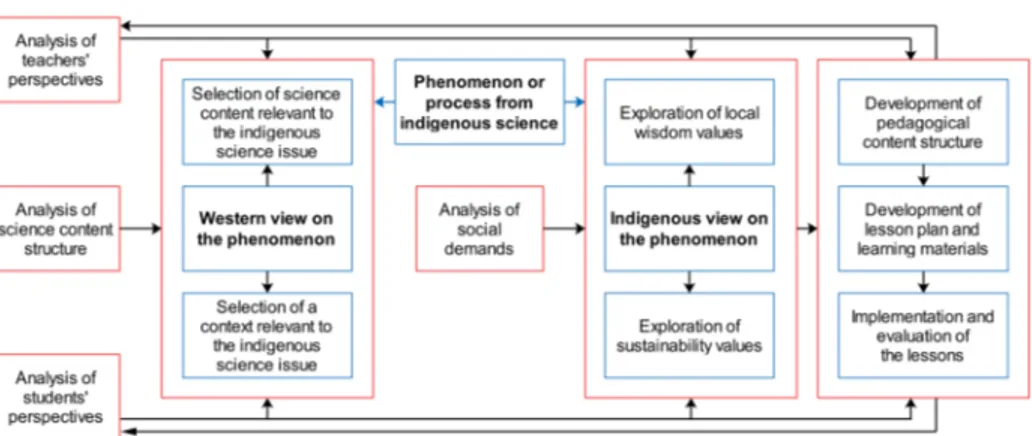 Fig. 5 Educational design framework to incorporate indigenous knowledge with science education (developed based on: Diethelm et al