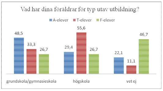 Diagram  1.0  visar  hur  många  elever  som  tillhör  respektive  socioekonomisk  grupp  utifrån SCB:s indelning samt fråga fyra och sju i min enkät