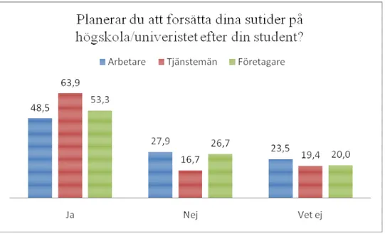 Diagram 9. Tankar om framtida yrke. 