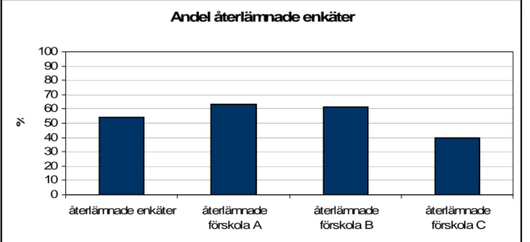 Figur 1. Andel återlämnade enkäter från alla tre förskolor tillsammans och var för sig