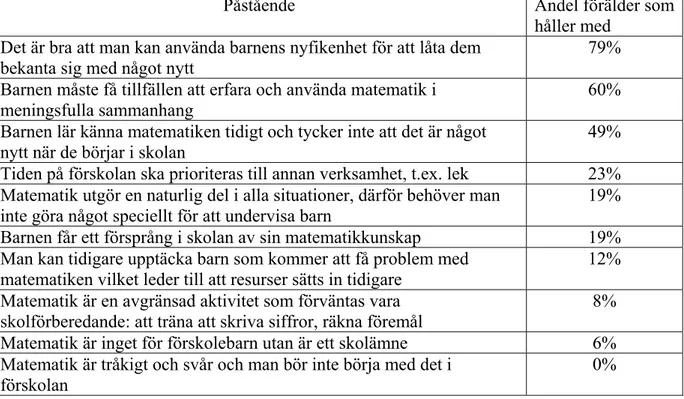 Tabell 1. Resultat av fråga 17. Olika påstående om föräldrarnas syn på  matematikundervisning i förskolan