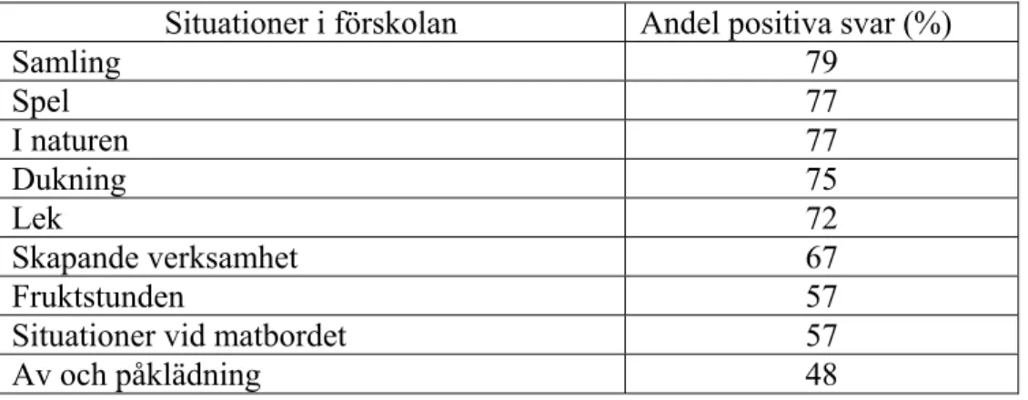 Tabell 2. Resultat av frågan 18: ”Alternativ där du tycker att barnet lär sig matematik”   Situationer i förskolan  Andel positiva svar (%) 