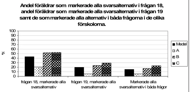 Figur 4. Andel föräldrar från olika förskolor som markerade alla alternativ i frågan 18, de  som markerade alla i frågan 19 samt andel som markerade alla alternativ i frågan 18 och 19