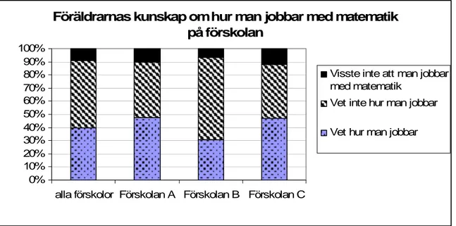 Figur 5: Resultat på de olika förskolorna beträffande föräldrarnas kunskap om hur man  jobbar med matematik på deras barns förskola