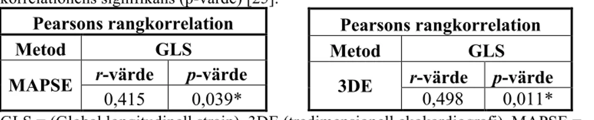 Tabell 3. Resultaten för Pearsons rangkorrelationstest mellan metoderna 2DST  (Tvådimensionell strain) och MAPSE (till vänster), samt mellan metoderna 3DE 
