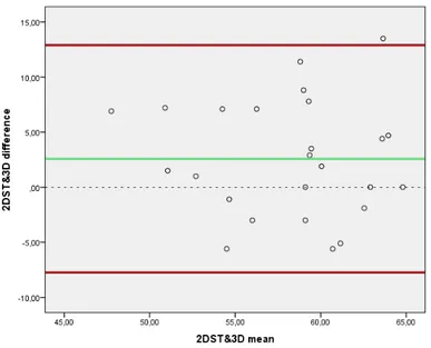 Figur 7. Bland-Altmandiagram för att undersöka ifall signifikanta skillnader förekommer     avseende VKEF med metoderna 2DST och 3DE