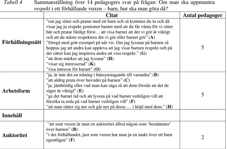 Tabell 4   Sammanställning över 14 pedagogers svar på frågan: Om man ska uppmuntra  respekt i ett förhållande vuxen – barn, hur ska man göra då? 