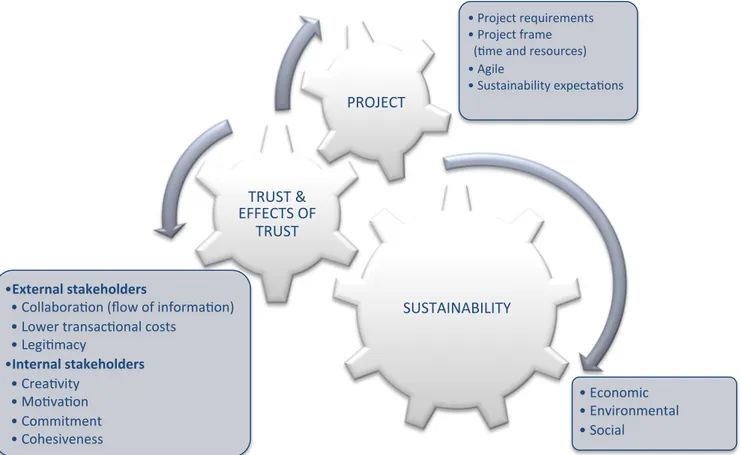 Figure 1. Trust correlation to sustainability and project 