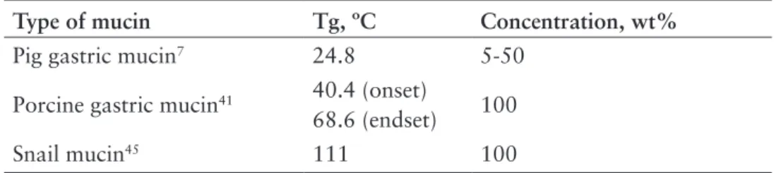Table 1.1  Literature data of glass transition temperature (Tg) of mucins 