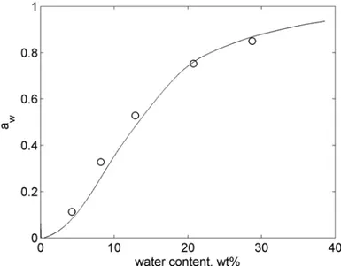 Figure 3.2 Water sorption isotherms of PGM at 25°C obtained by QCM-D  (circles) and sorption calorimetry (solid line)