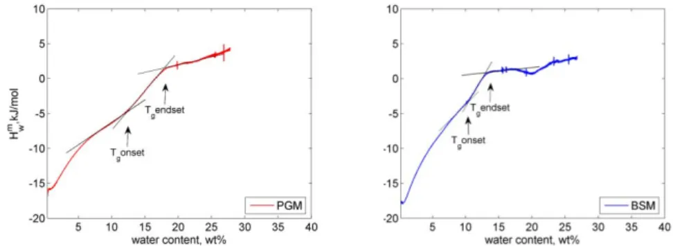 Figure 3.3  The enthalpy of hydration of PGM (left) and BSM (right) at 40°C.  Glass transition corresponds to the step on the curves