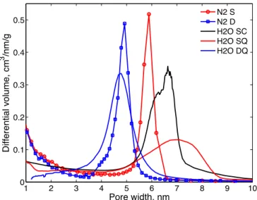 Fig. 5. Pore size distributions (PSDs) from nitrogen (N 2 ) sorption-desorption and water (H 2 O) sorption-desorption from QCM-D, and water sorption from sorption calorimetry