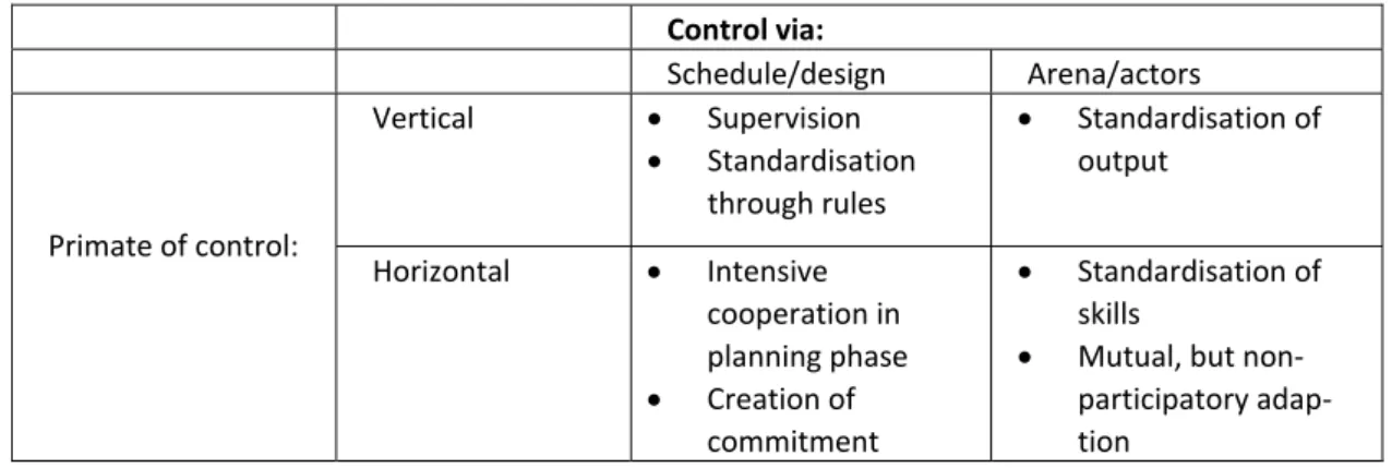 Table 3: Coordination alternatives per implementation type      Control via:     Schedule/design Arena/actors        Primate of control:  Vertical    Supervision    Standardisation through rules    Standardisation of output  Horizontal    Intensive  co