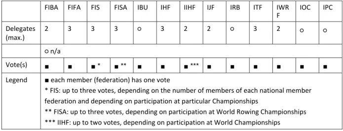 Table 2: Delegates and distribution of votes 