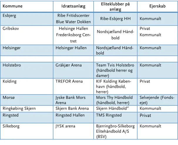 Tabel 9: Oversigt over ejerforhold, Herre Håndbold Ligaen, 2012/13 