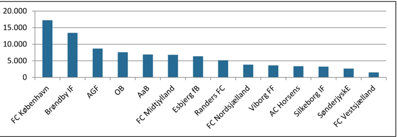 Tabel 1: Gennemsnitligt antal tilskuere og kapacitetsudnyttelse på kommunalt eller delvist kommunalt  ejede stadions, 2013/14 3 Klub  Stadion  Kapacitet/ antal  tilskuere  Gennemsnit 2013/14  Kapacitetsudnyttelse 2013/14 