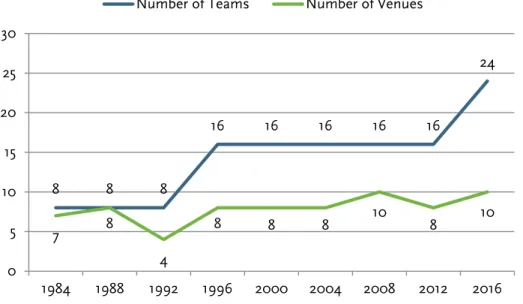 Figure 1.2: Number of participating teams and utilised venues UEFA Euro 1984-2016 