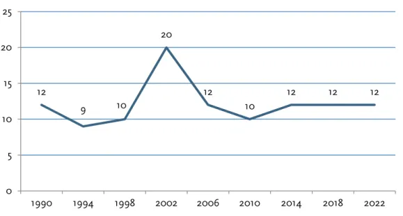 Figure 4.1: Number of FIFA World Cup stadiums 1990-2022 
