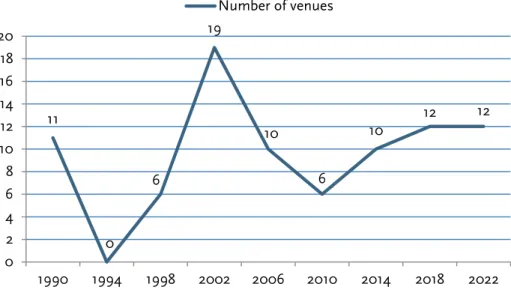 Figure 4.2: Number of new or major renovations to stadiums due to the FIFA World Cup 