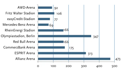 Figure 4.3: Construction/renovation price of 2006 FIFA World Cup stadiums (million dollars) 